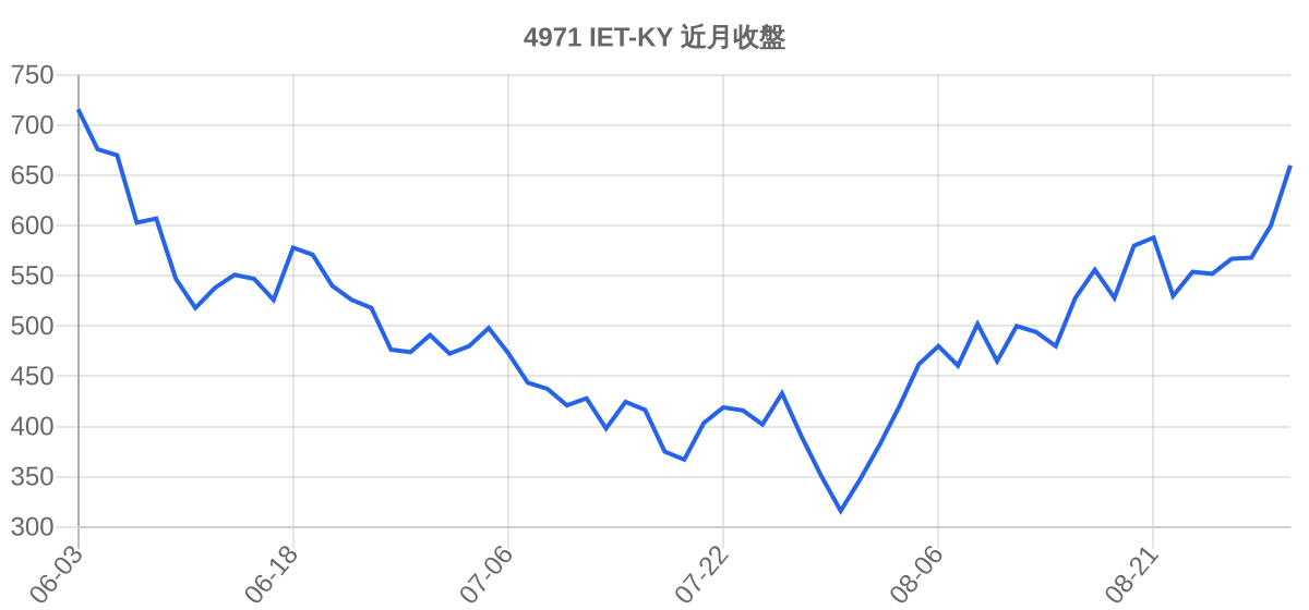 4971 IET-KY 近月走勢