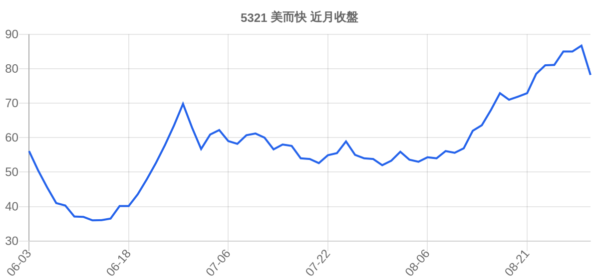 5321 美而快 近月走勢