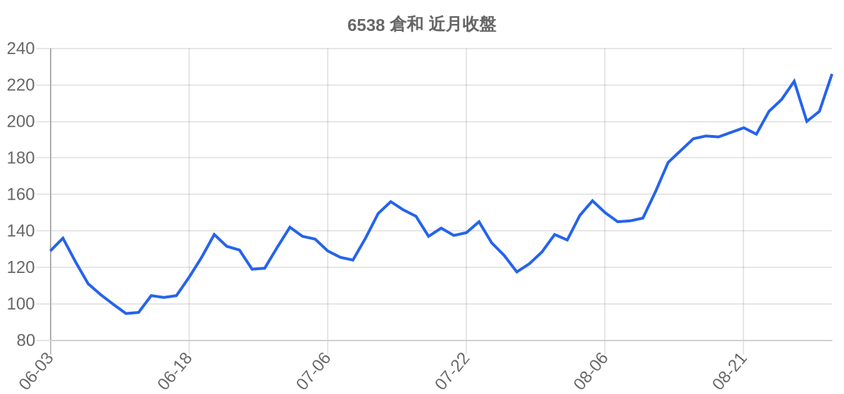6538 倉和 近月走勢