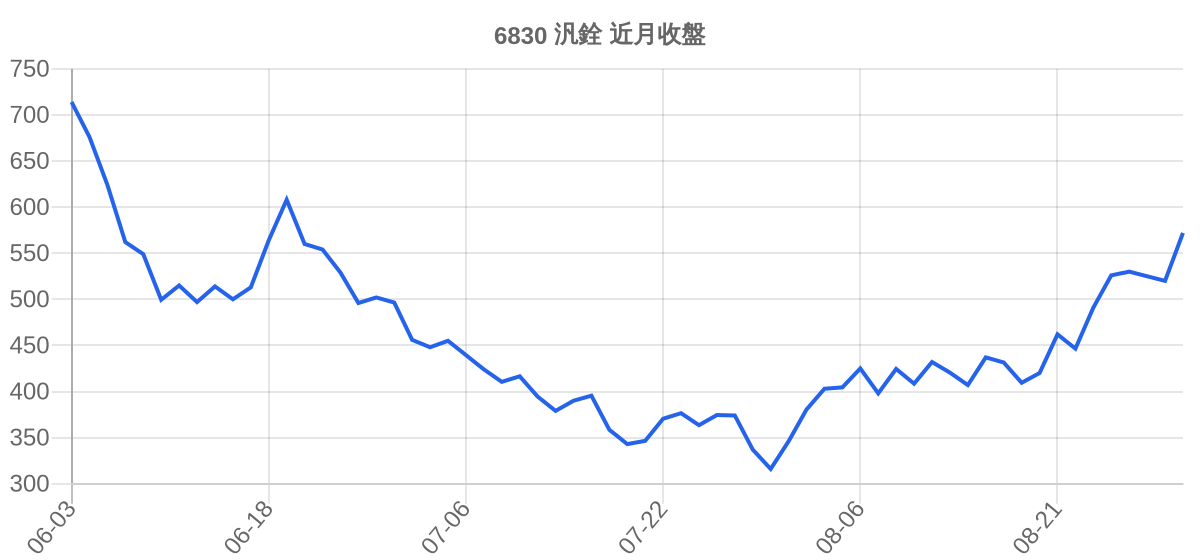 6830 汎銓 近月走勢