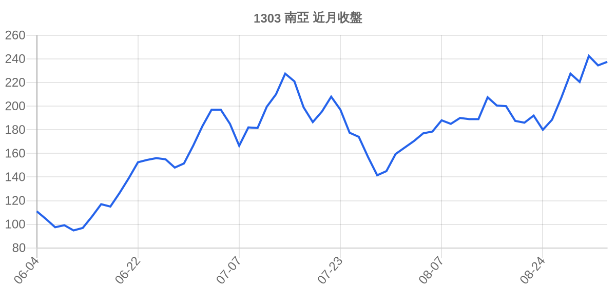 1303 南亞 近月走勢