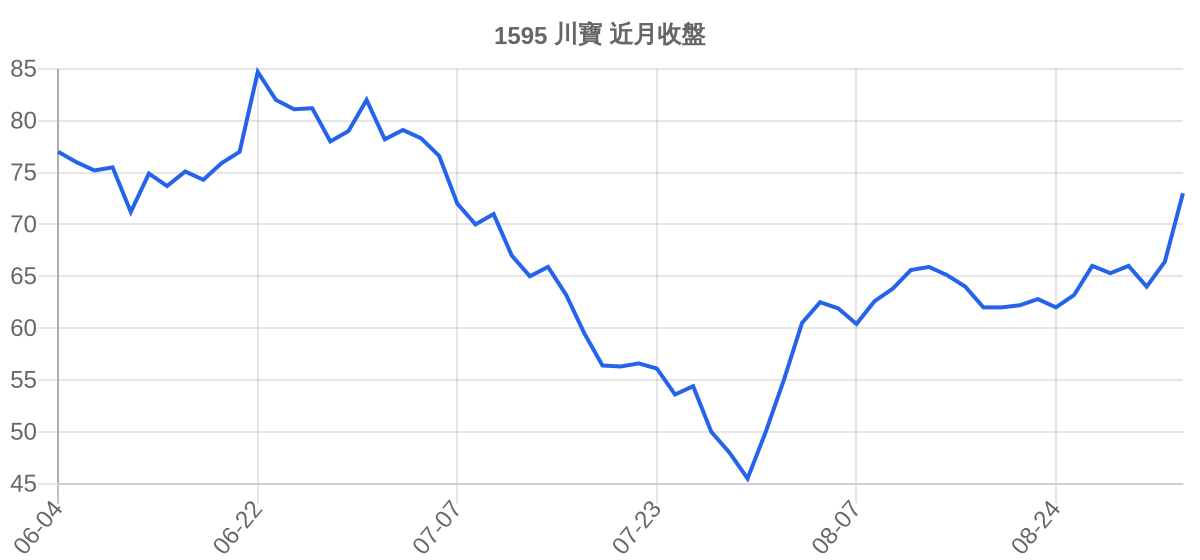 1595 川寶 近月走勢