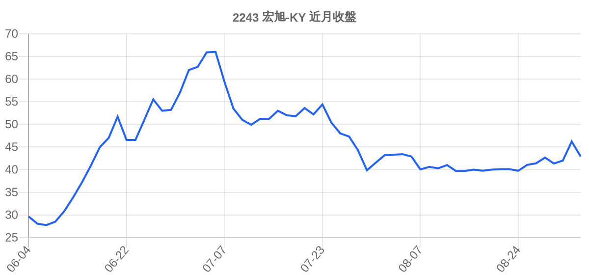 2243 宏旭-KY 近月走勢