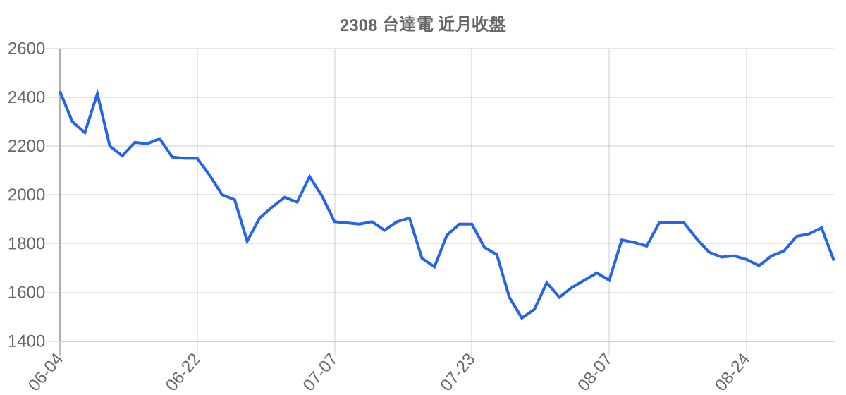 2308 台達電 近月走勢