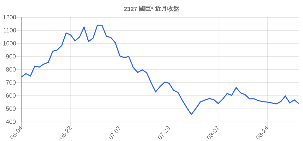 2327 國巨* 近月走勢