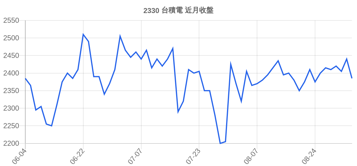 2330 台積電 近月走勢