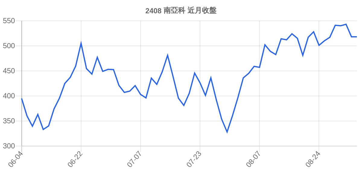 2408 南亞科 近月走勢
