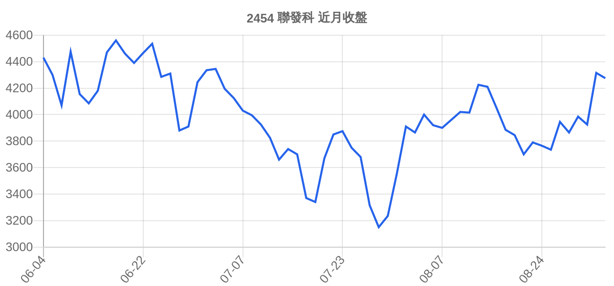 2454 聯發科 近月走勢