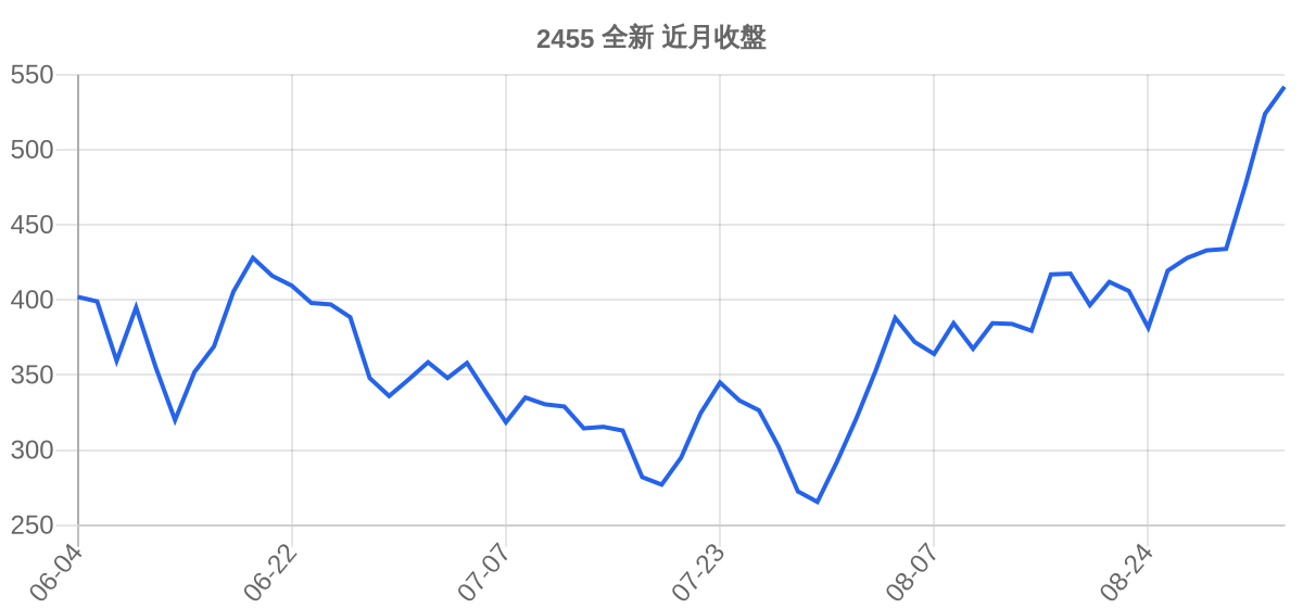 2455 全新 近月走勢