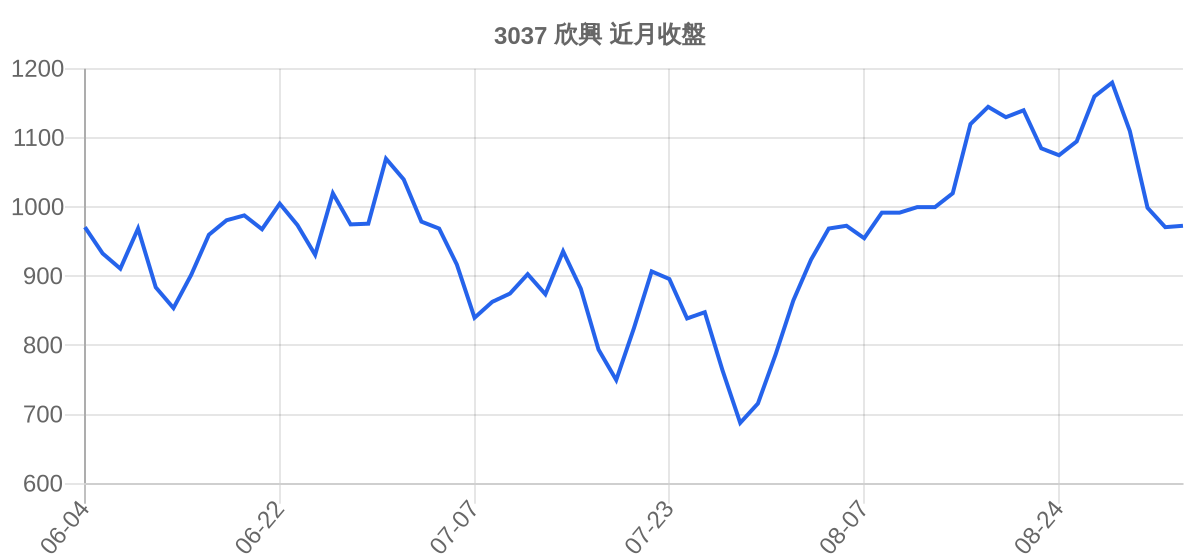 3037 欣興 近月走勢