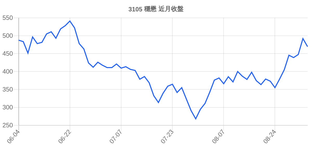 3105 穩懋 近月走勢