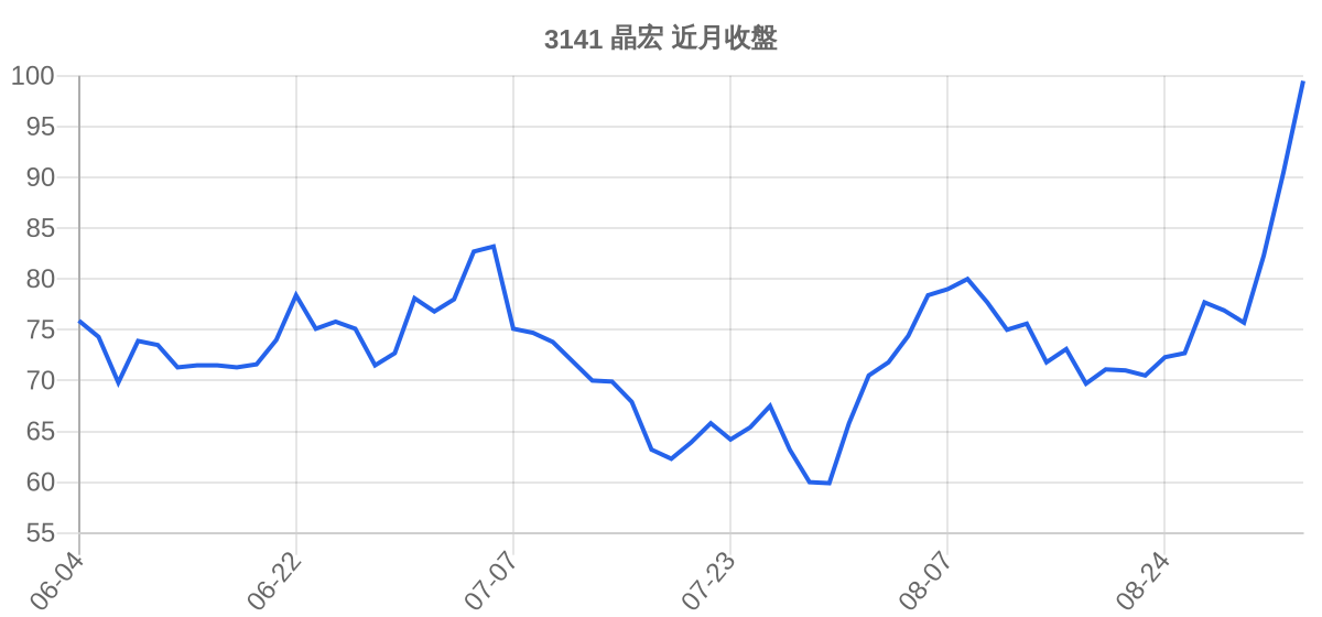 3141 晶宏 近月走勢