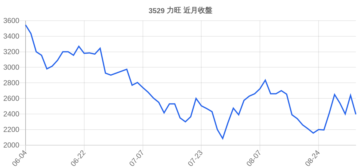 3529 力旺 近月走勢