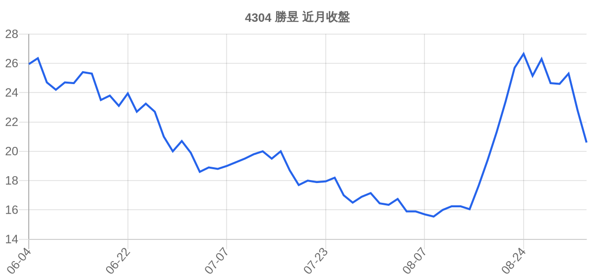 4304 勝昱 近月走勢