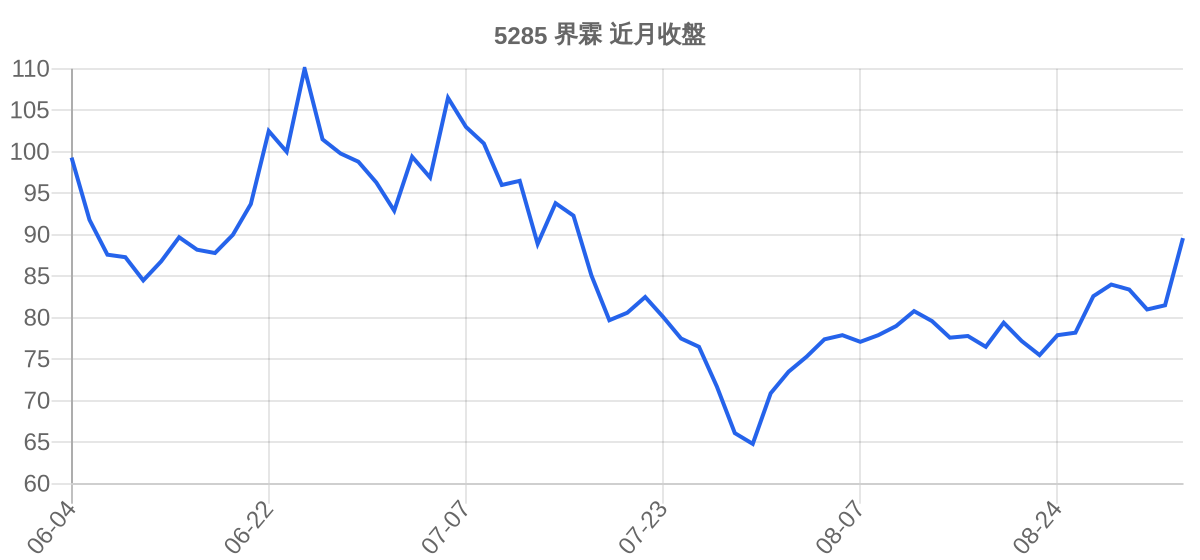 5285 界霖 近月走勢