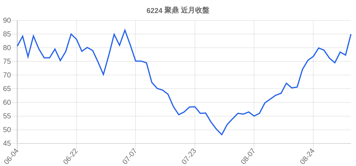 6224 聚鼎 近月走勢