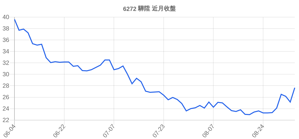 6272 驊陞 近月走勢