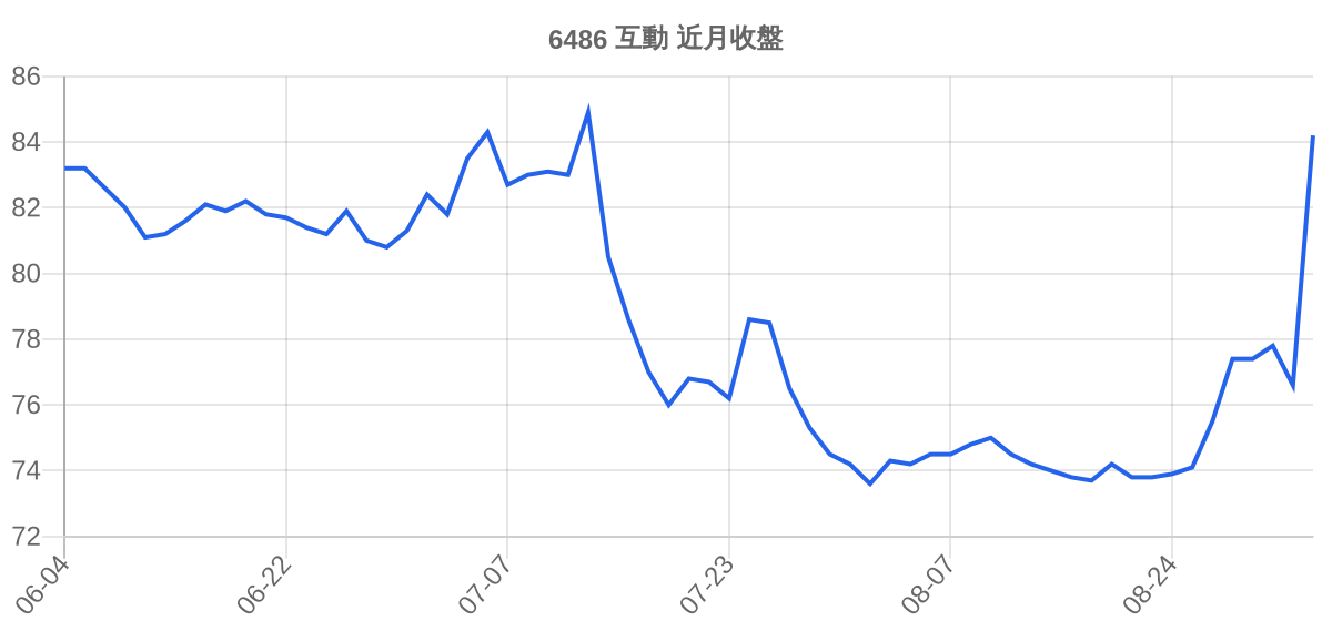 6486 互動 近月走勢