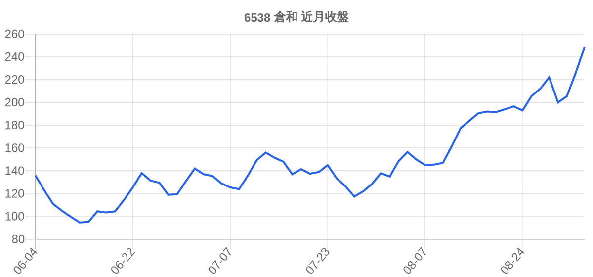 6538 倉和 近月走勢