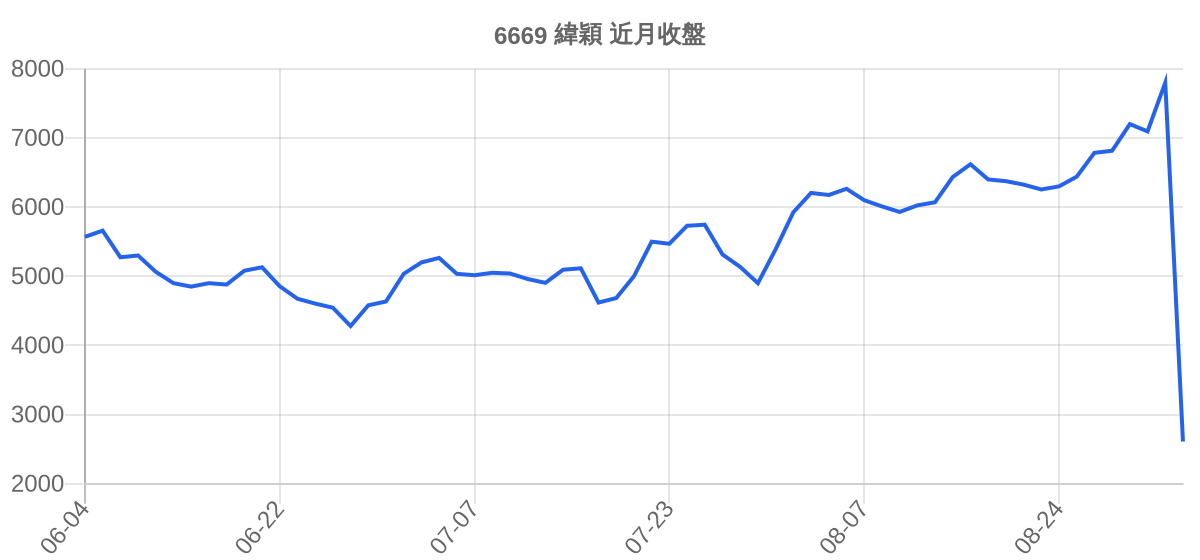 6669 緯穎 近月走勢