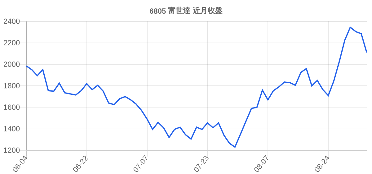 6805 富世達 近月走勢