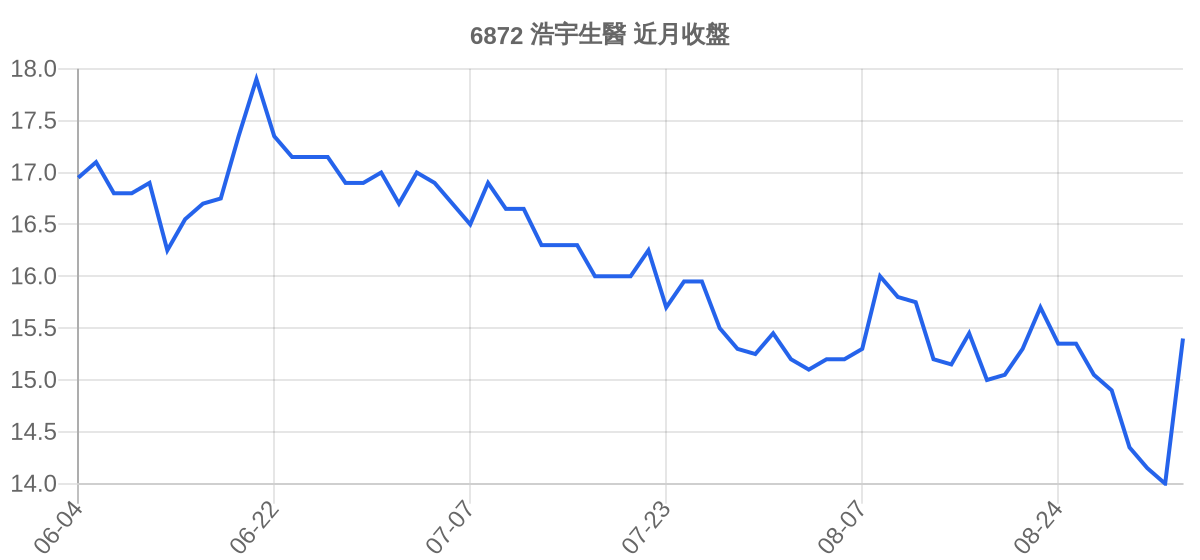 6872 浩宇生醫 近月走勢