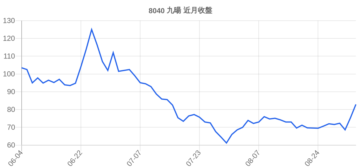 8040 九暘 近月走勢