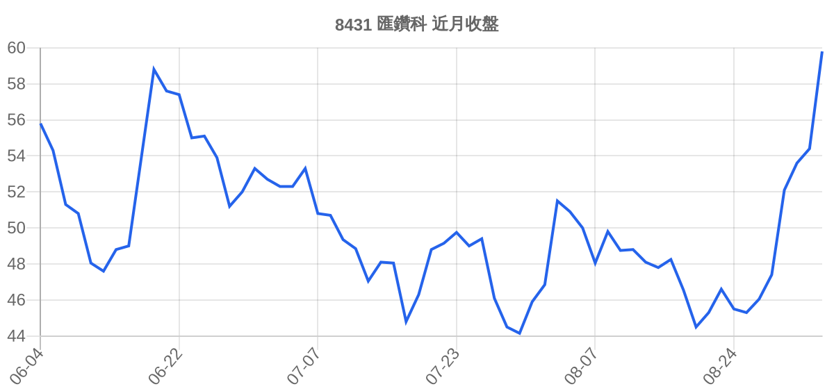 8431 匯鑽科 近月走勢