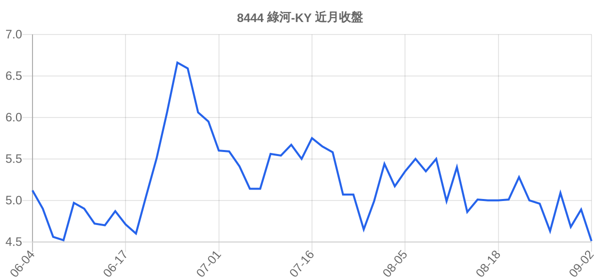8444 綠河-KY 近月走勢