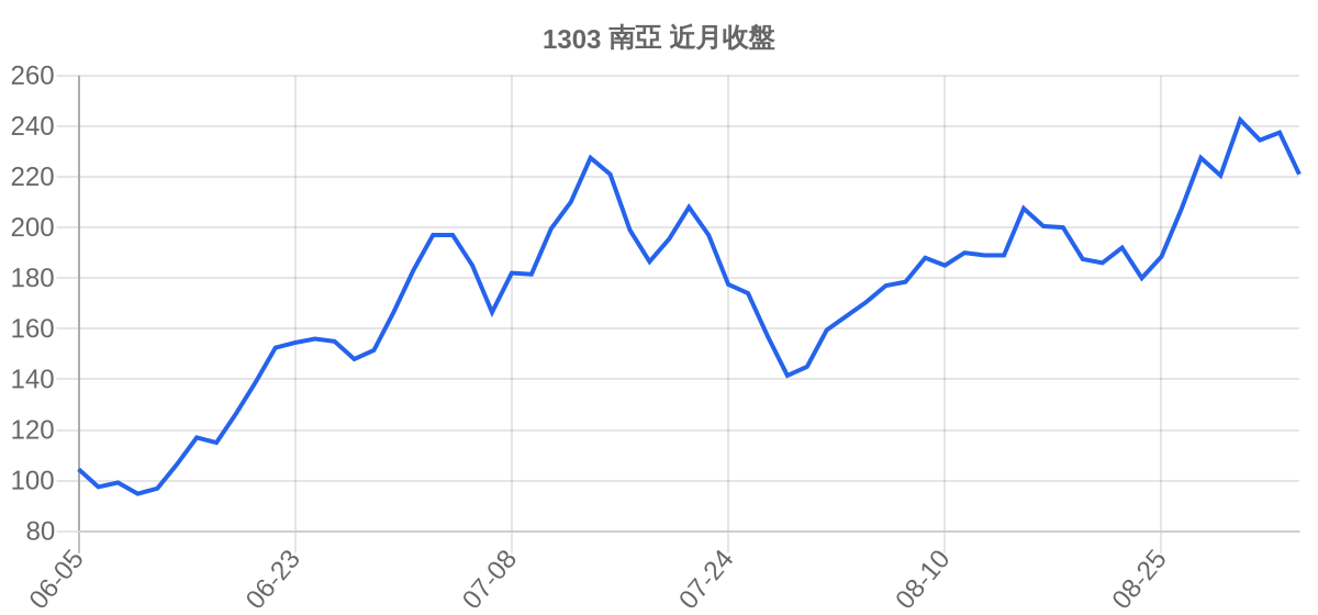 1303 南亞 近月走勢