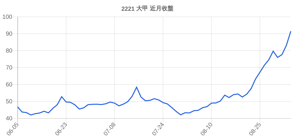 2221 大甲 近月走勢