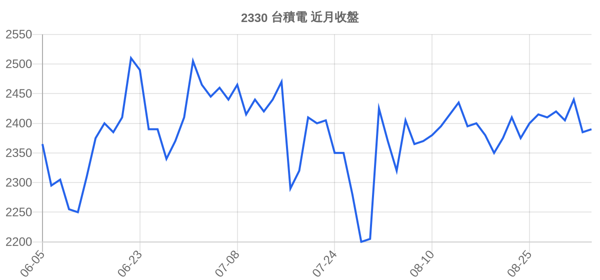 2330 台積電 近月走勢