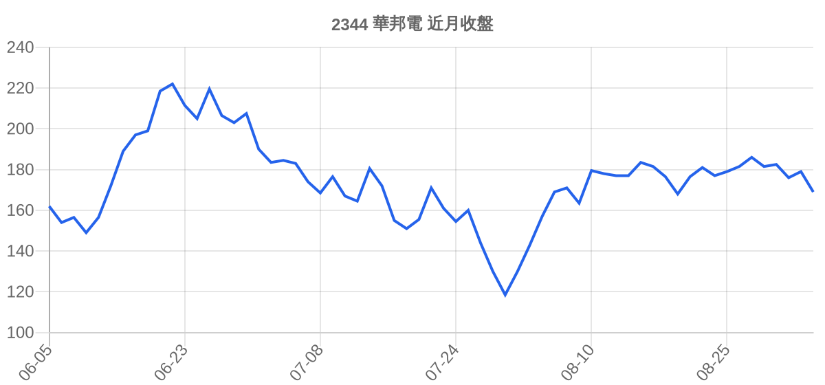 2344 華邦電 近月走勢
