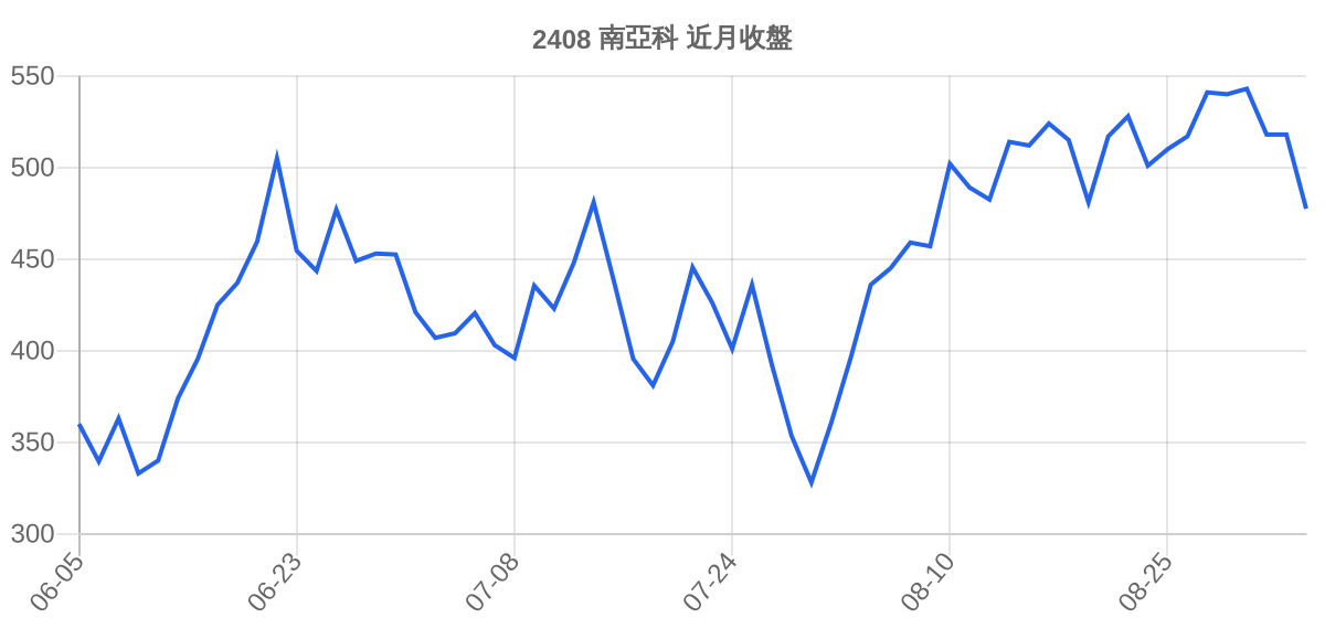 2408 南亞科 近月走勢