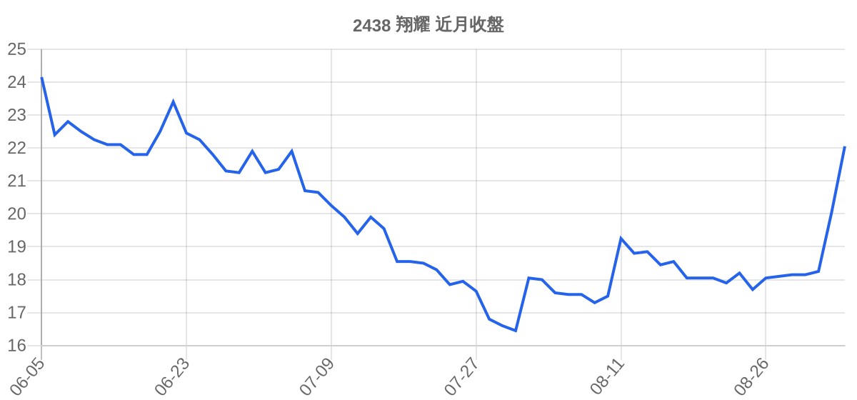 2438 翔耀 近月走勢