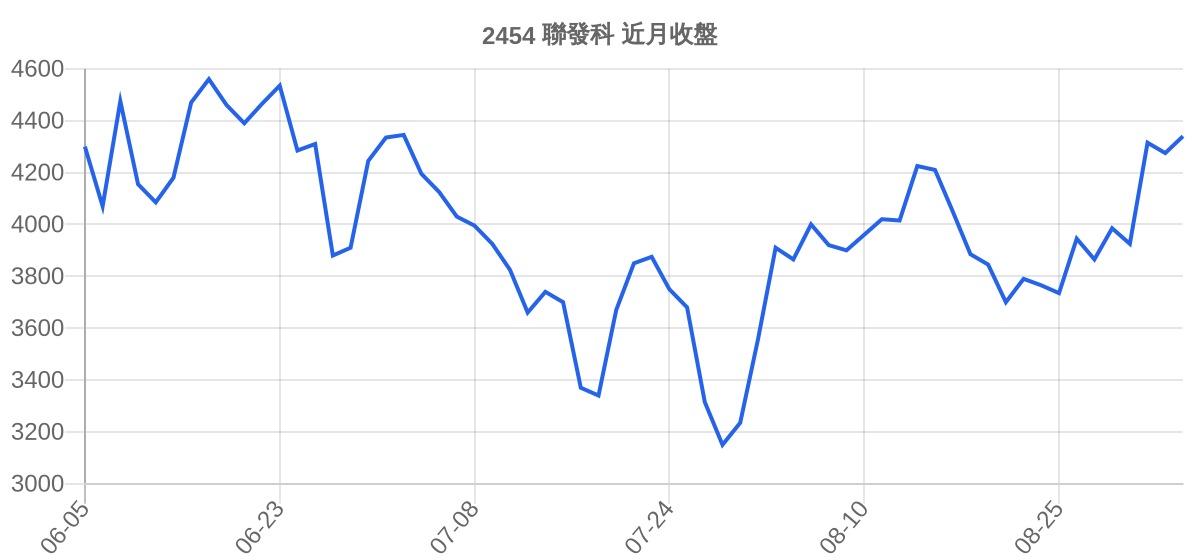 2454 聯發科 近月走勢