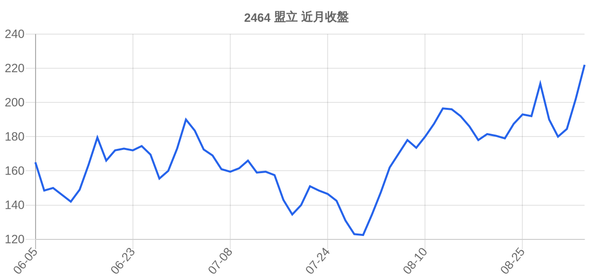 2464 盟立 近月走勢