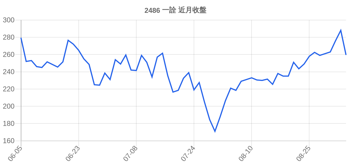2486 一詮 近月走勢