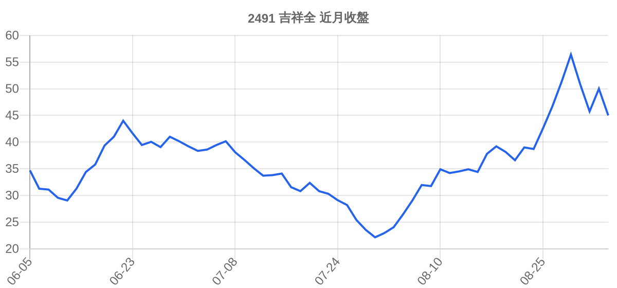 2491 吉祥全 近月走勢