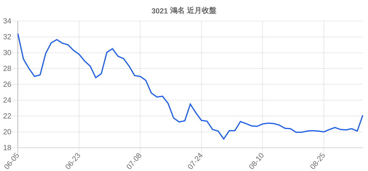 3021 鴻名 近月走勢