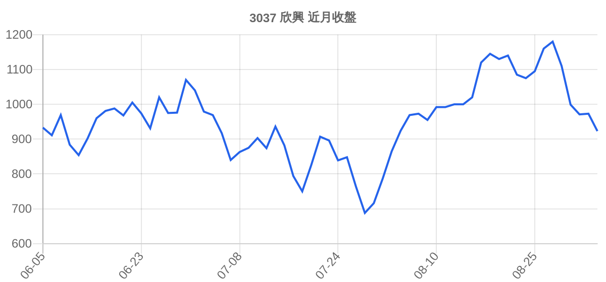 3037 欣興 近月走勢