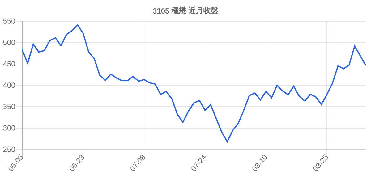 3105 穩懋 近月走勢