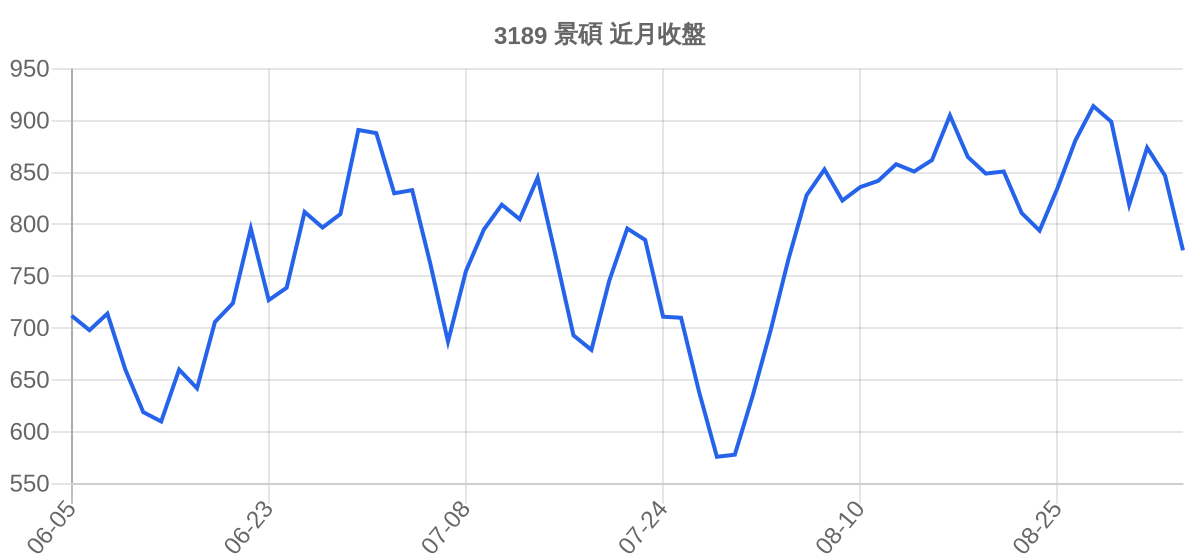 3189 景碩 近月走勢