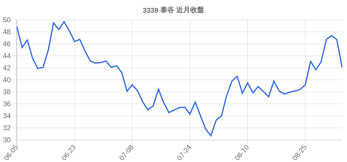 3339 泰谷 近月走勢
