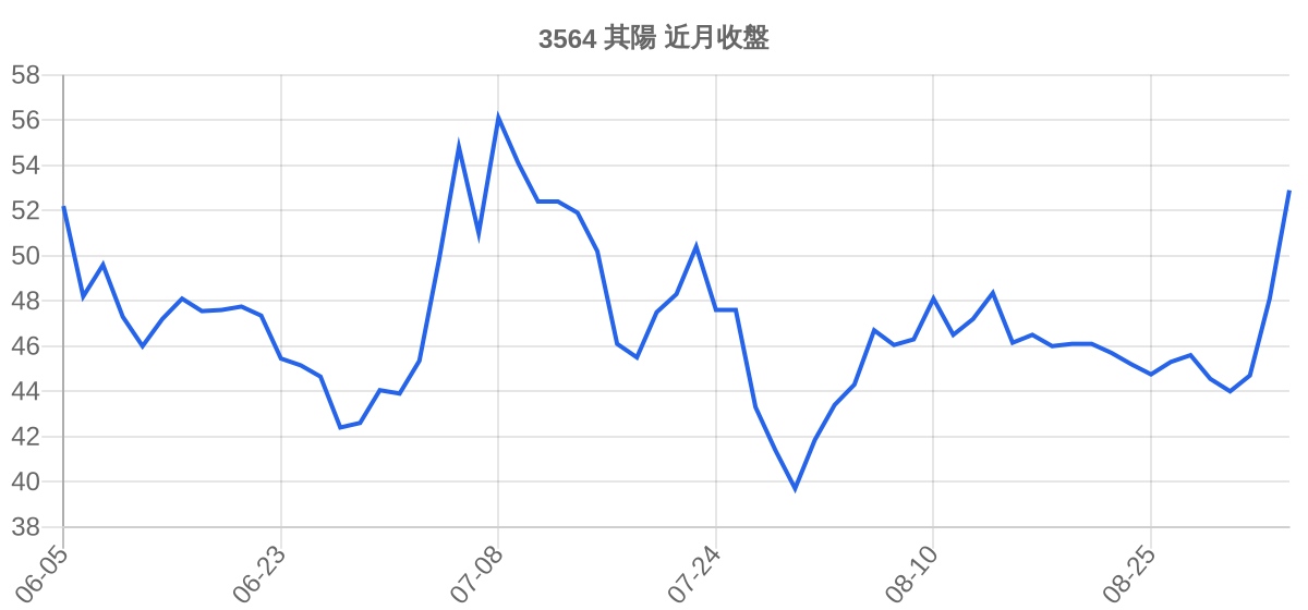 3564 其陽 近月走勢