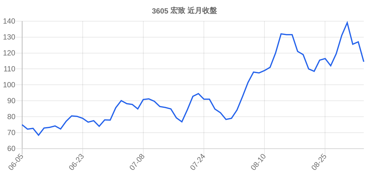 3605 宏致 近月走勢