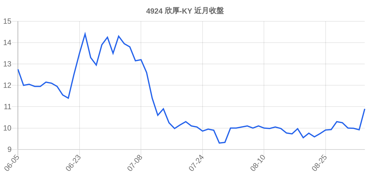 4924 欣厚-KY 近月走勢