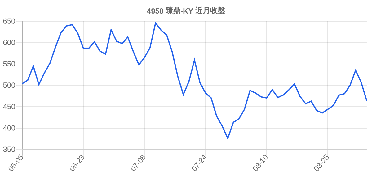 4958 臻鼎-KY 近月走勢