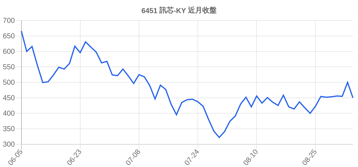 6451 訊芯-KY 近月走勢