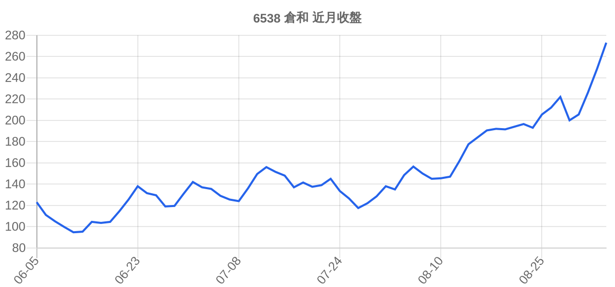 6538 倉和 近月走勢